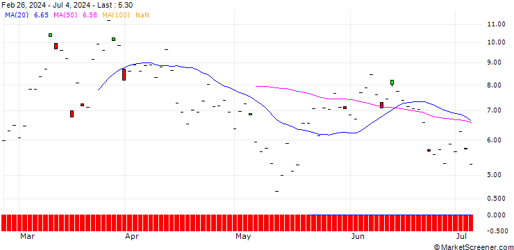 Chart CITI/CALL/COINBASE GLOBAL A/250/0.1/19.06.25
