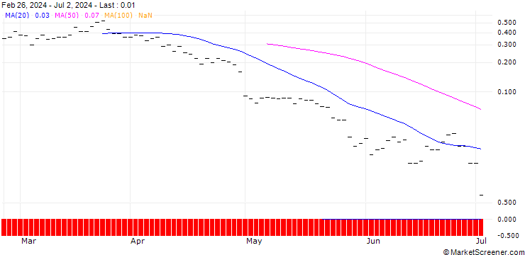 Chart BANK VONTOBEL/CALL/MASTERCARD A/620/0.1/17.01.25