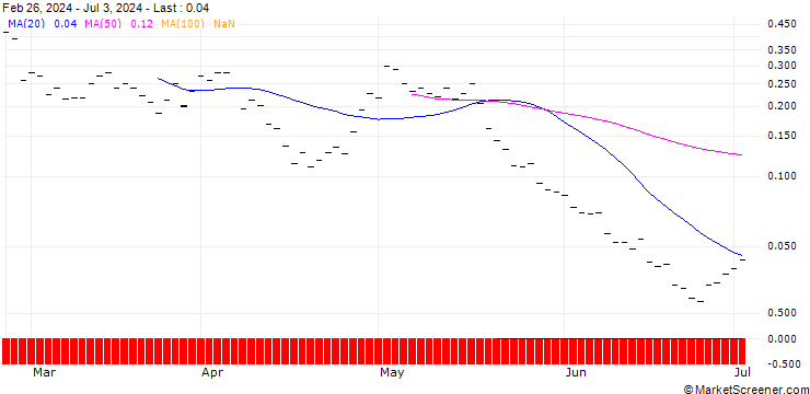 Chart BANK VONTOBEL/CALL/BAIDU ADR/190/0.1/17.01.25