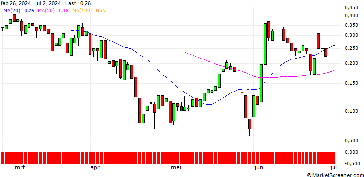 Chart BANK VONTOBEL/CALL/NEMETSCHEK/115/0.1/20.12.24
