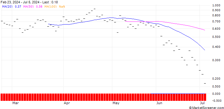 Chart ZKB/PUT/PALANTIR TECHNOLOGIES/22/0.25/27.09.24