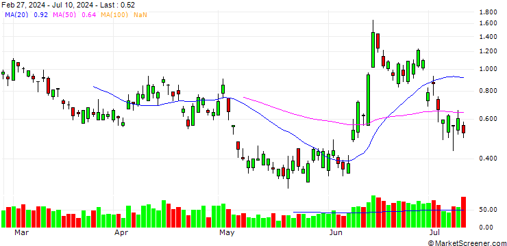 Chart BANK VONTOBEL/PUT/AXA S.A./32/0.5/20.09.24