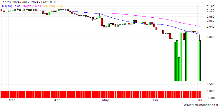 Chart UNICREDIT BANK/CALL/MOSAIC/45/0.1/15.01.25
