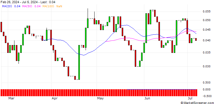 Chart UNICREDIT BANK/CALL/COCA-COLA/72/0.1/15.01.25