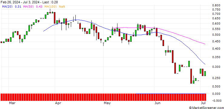 Chart UNICREDIT BANK/CALL/SAFRAN/280/0.1/18.06.25
