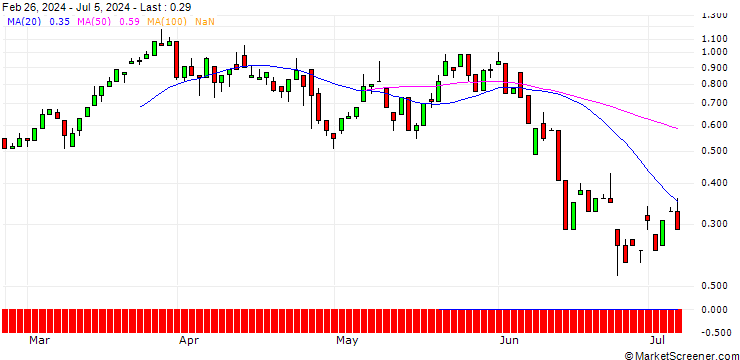Chart UNICREDIT BANK/CALL/SAFRAN/220/0.1/18.09.24