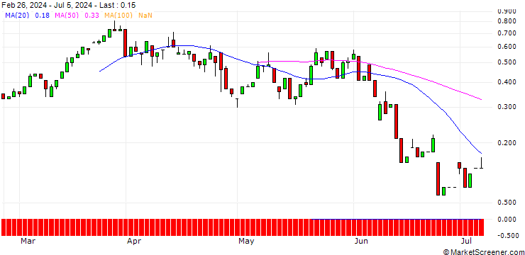 Chart UNICREDIT BANK/CALL/SAFRAN/230/0.1/18.09.24