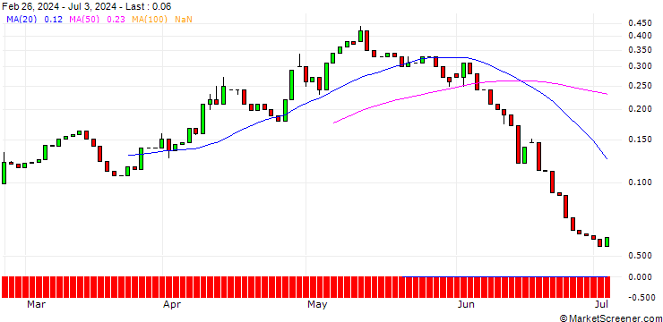 Chart HSBC/CALL/DÜRR/22/0.1/18.09.24