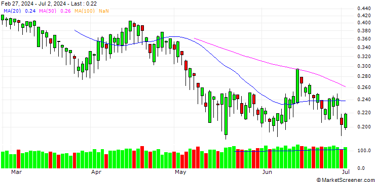 Chart BANK VONTOBEL/PUT/ASSICURAZIONI GENERALI/24/0.1/19.06.25