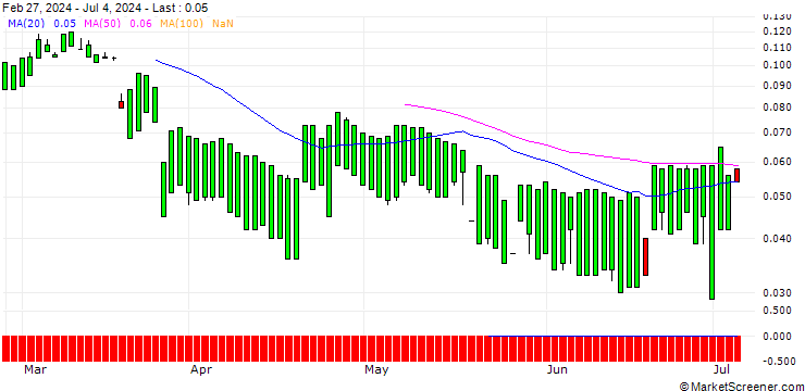 Chart MORGAN STANLEY PLC/CALL/UNION PACIFIC/380/0.1/17.01.25