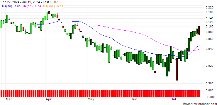 Chart MORGAN STANLEY PLC/CALL/FORD MOTOR/18/1/20.09.24