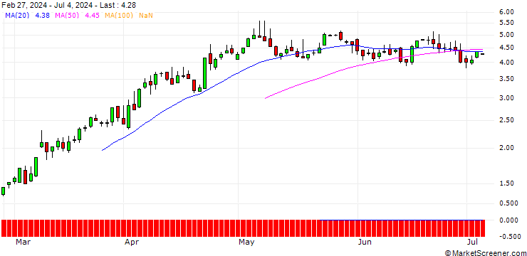 Chart DZ BANK/CALL/GENERAL ELECTRIC/190/0.1/16.01.26
