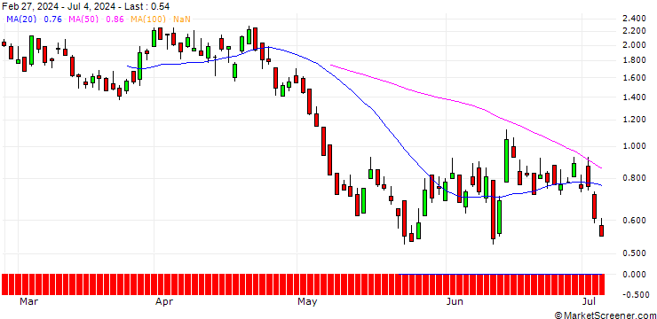 Chart DZ BANK/PUT/SCHNEIDER ELECTRIC/220/0.1/20.09.24