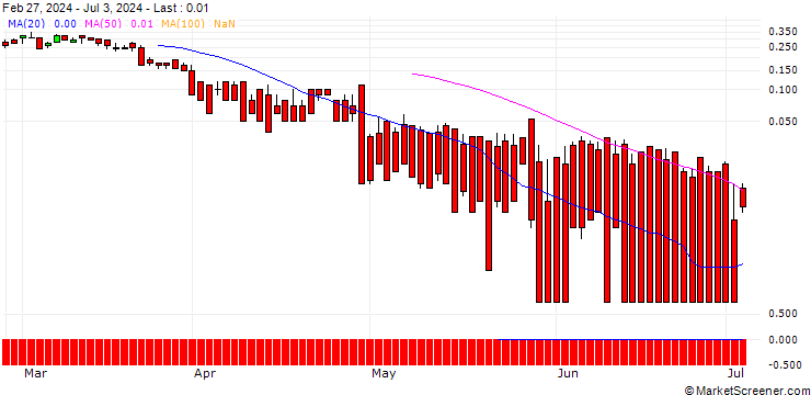 Chart DZ BANK/CALL/CAPGEMINI/300/0.1/20.12.24