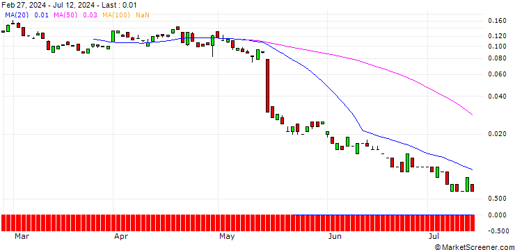 Chart BANK VONTOBEL/PUT/WALMART/56/0.1/20.09.24