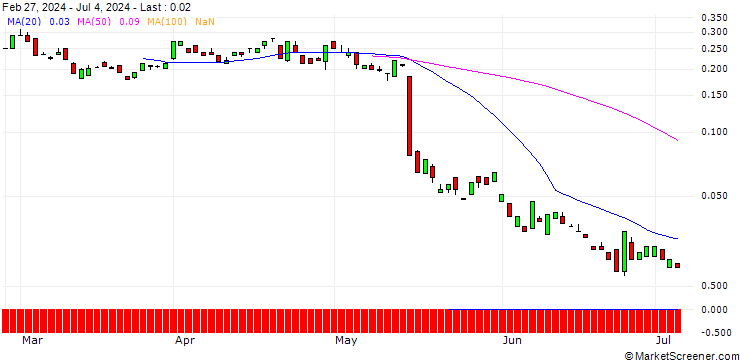 Chart BANK VONTOBEL/PUT/WALMART/60/0.1/20.09.24