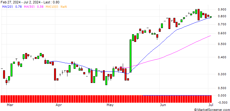 Chart BANK VONTOBEL/CALL/WALMART/60/0.1/20.09.24