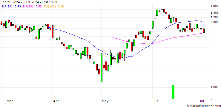 Chart BANK VONTOBEL/CALL/VERTEX PHARMACEUTICALS/520/0.1/20.09.24
