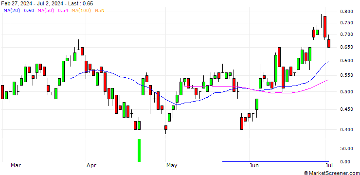 Chart SG/CALL/SAP SE/270/0.1/19.06.26