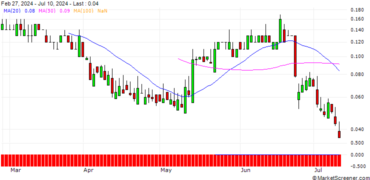 Chart SG/CALL/MERCK/235/0.1/20.12.24