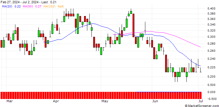 Chart SG/CALL/BHP GROUP/2200/0.1/20.12.24