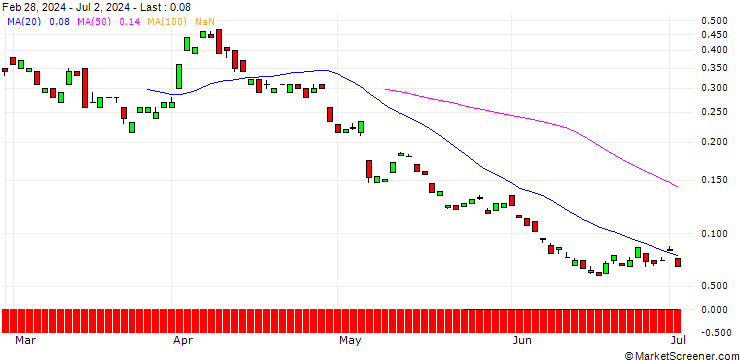 Chart BANK VONTOBEL/CALL/BMW/140/0.1/19.12.25