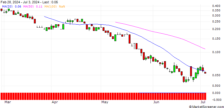 Chart SG/PUT/ROLLS ROYCE/350/1/20.09.24