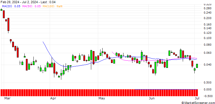 Chart SG/PUT/TRATON/25/0.1/20.09.24
