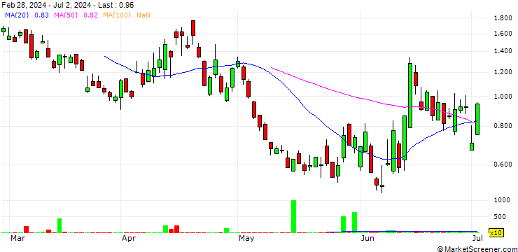 Chart SG/PUT/EURO STOXX 50/4800/0.01/20.09.24