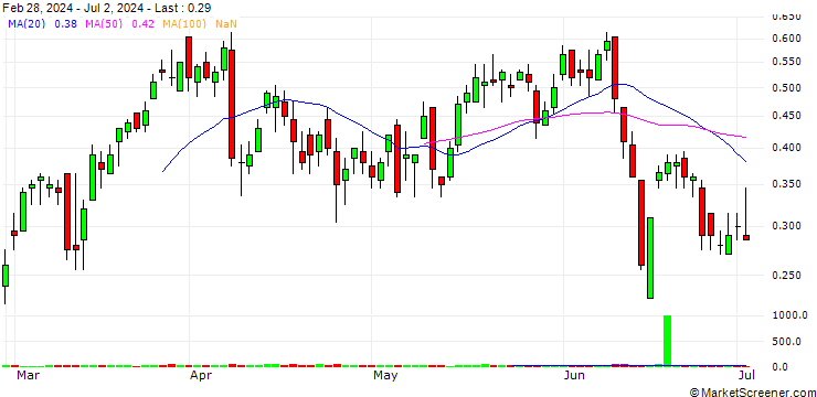 Chart SG/CALL/LEONARDO/23.5/0.2/19.12.24