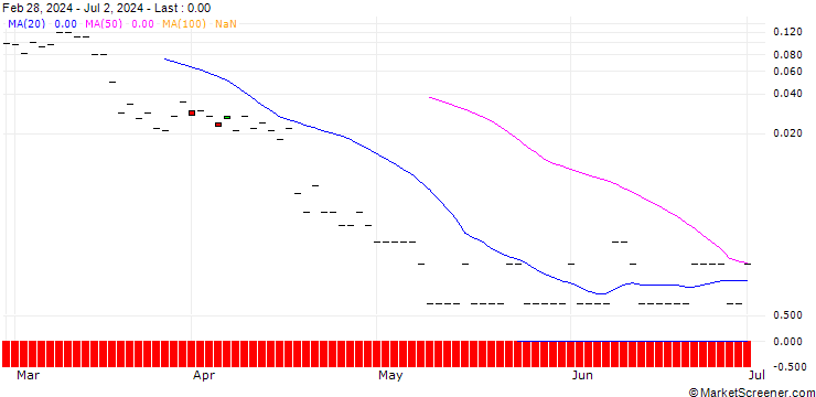 Chart JP MORGAN/CALL/ABBOTT LABORATORIES/140/0.1/16.08.24