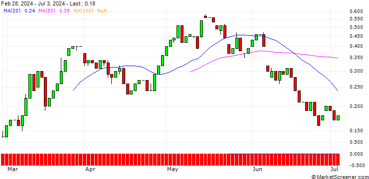 Chart UNICREDIT BANK/CALL/LEG IMMOBILIEN/95/0.1/18.12.24