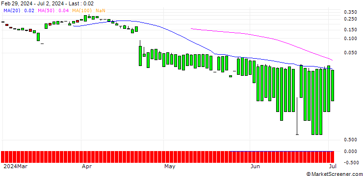 Chart MORGAN STANLEY PLC/CALL/NUCOR/250/0.1/20.09.24