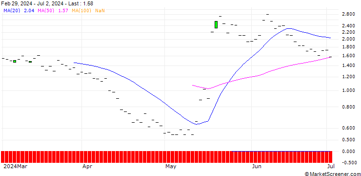 Chart JP MORGAN/CALL/WIX.COM LTD./175/0.1/15.11.24