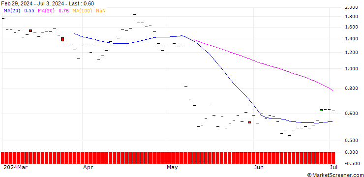 Chart JP MORGAN/PUT/TEVA PHARMACEUTICAL INDUSTRIES/13.5/1/17.01.25