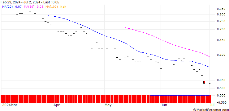 Chart JP MORGAN/PUT/KONINKLIJKE VOPAK/34/0.1/20.09.24