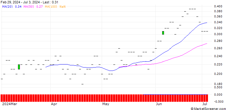 Chart JP MORGAN/CALL/MCKESSON/700/0.01/20.06.25