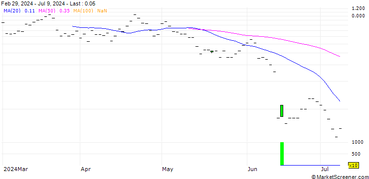Chart JP MORGAN/PUT/BROADCOM/1200/0.01/18.10.24