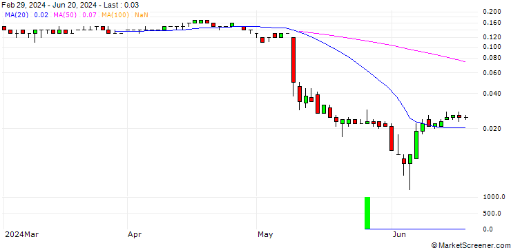 Chart JP MORGAN/PUT/NOVAVAX/5/0.1/18.10.24