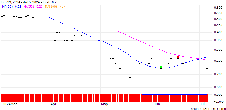 Chart JP MORGAN/PUT/TRIP.COM GROUP ADRS/44/0.1/17.01.25