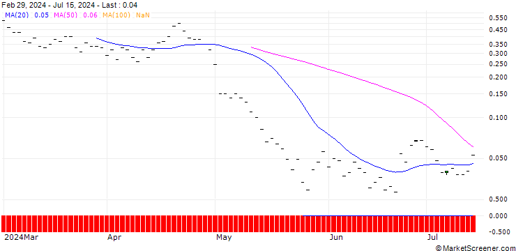 Chart JP MORGAN/PUT/QUALCOMM/135/0.1/18.10.24