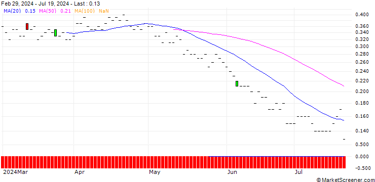Chart JP MORGAN/PUT/INTUITIVE SURGICAL/360/0.01/20.06.25
