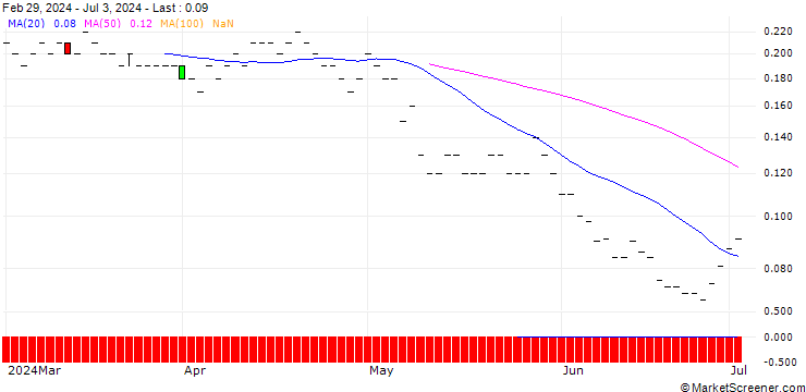 Chart JP MORGAN/PUT/MCKESSON/430/0.01/20.06.25