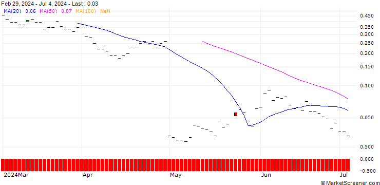 Chart JP MORGAN/CALL/STARBUCKS/100/0.1/18.10.24