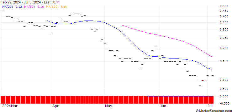 Chart JP MORGAN/PUT/COLGATE-PALMOLIVE/85/0.1/17.01.25