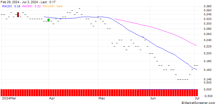 Chart JP MORGAN/PUT/MCKESSON/480/0.01/20.06.25