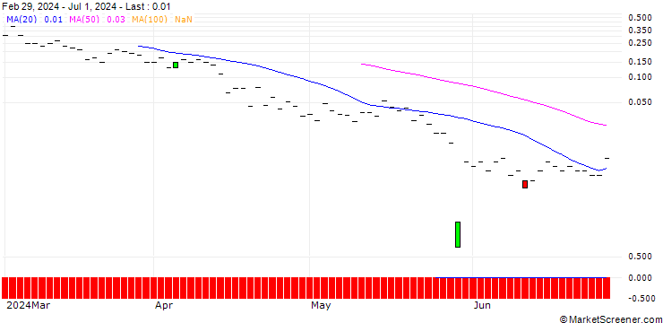 Chart JP MORGAN/CALL/SALESFORCE/500/0.1/17.01.25