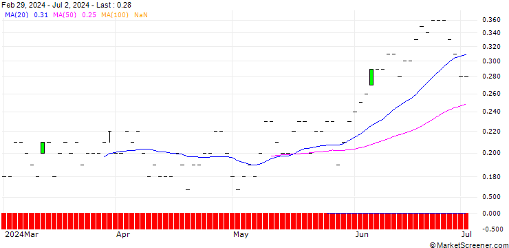 Chart JP MORGAN/CALL/MCKESSON/710/0.01/20.06.25