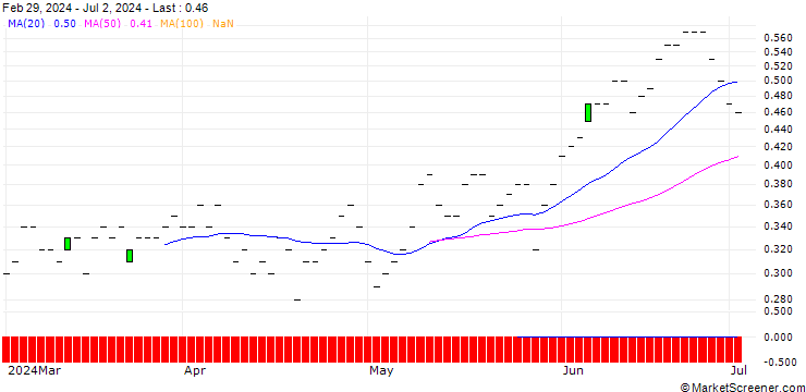 Chart JP MORGAN/CALL/MCKESSON/650/0.01/20.06.25
