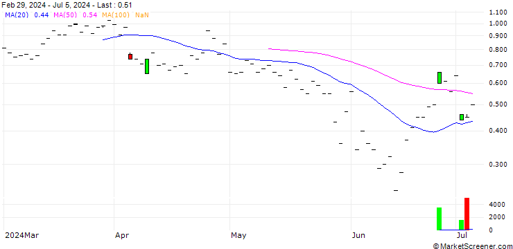 Chart JP MORGAN/CALL/WASTE MANAGEMENT/220/0.1/18.10.24